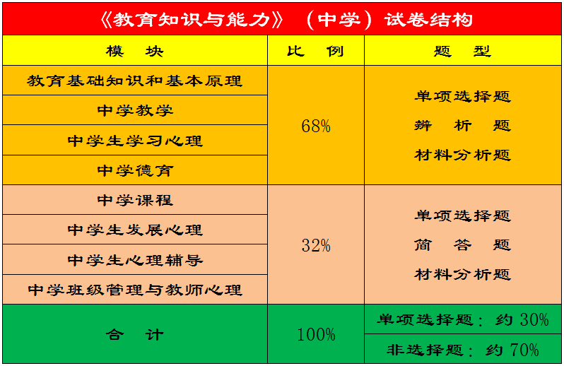 教資考試的難度